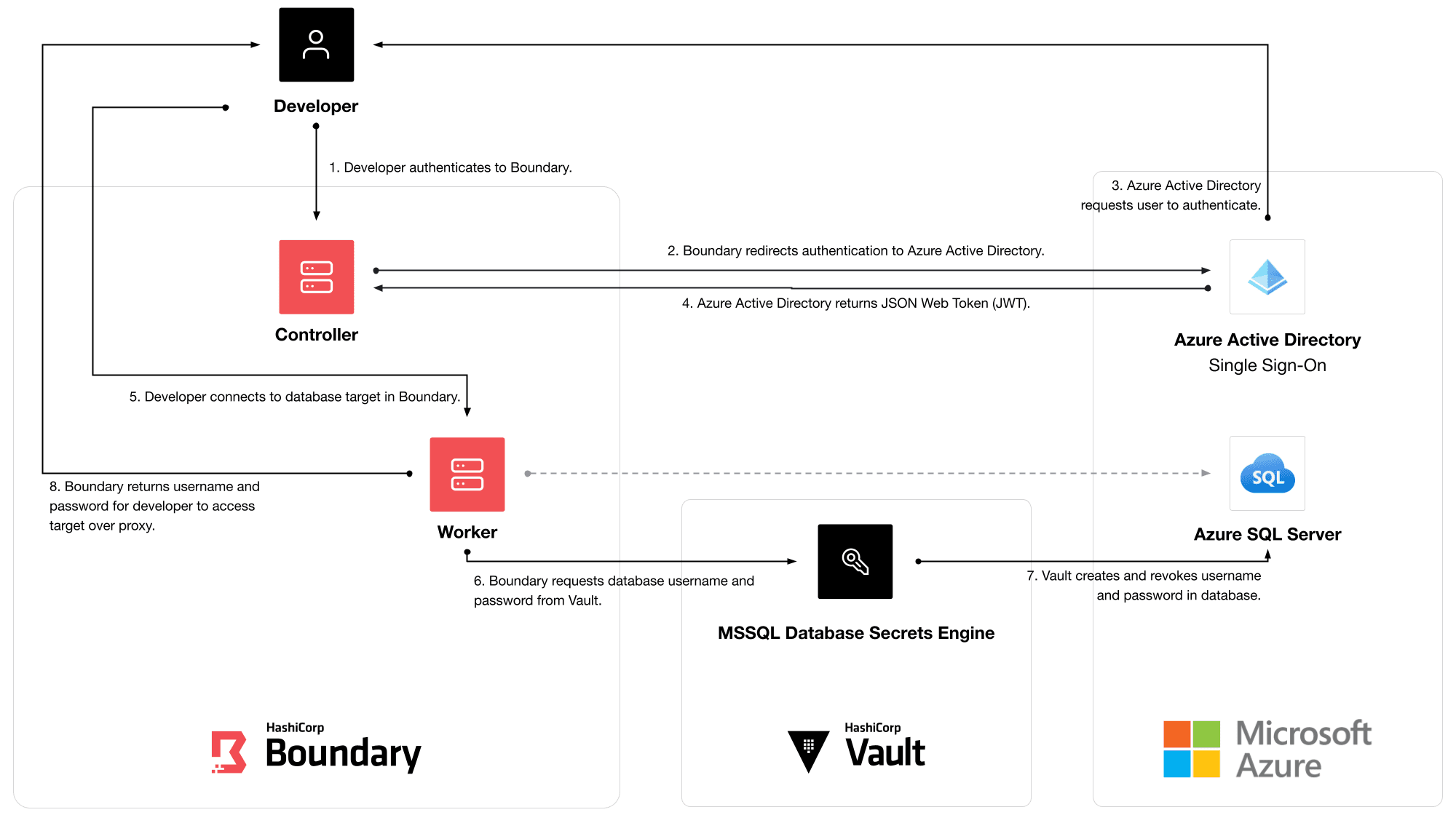 A developer logs into Boundary to access the database and gets a short-lived
username and password from
Vault