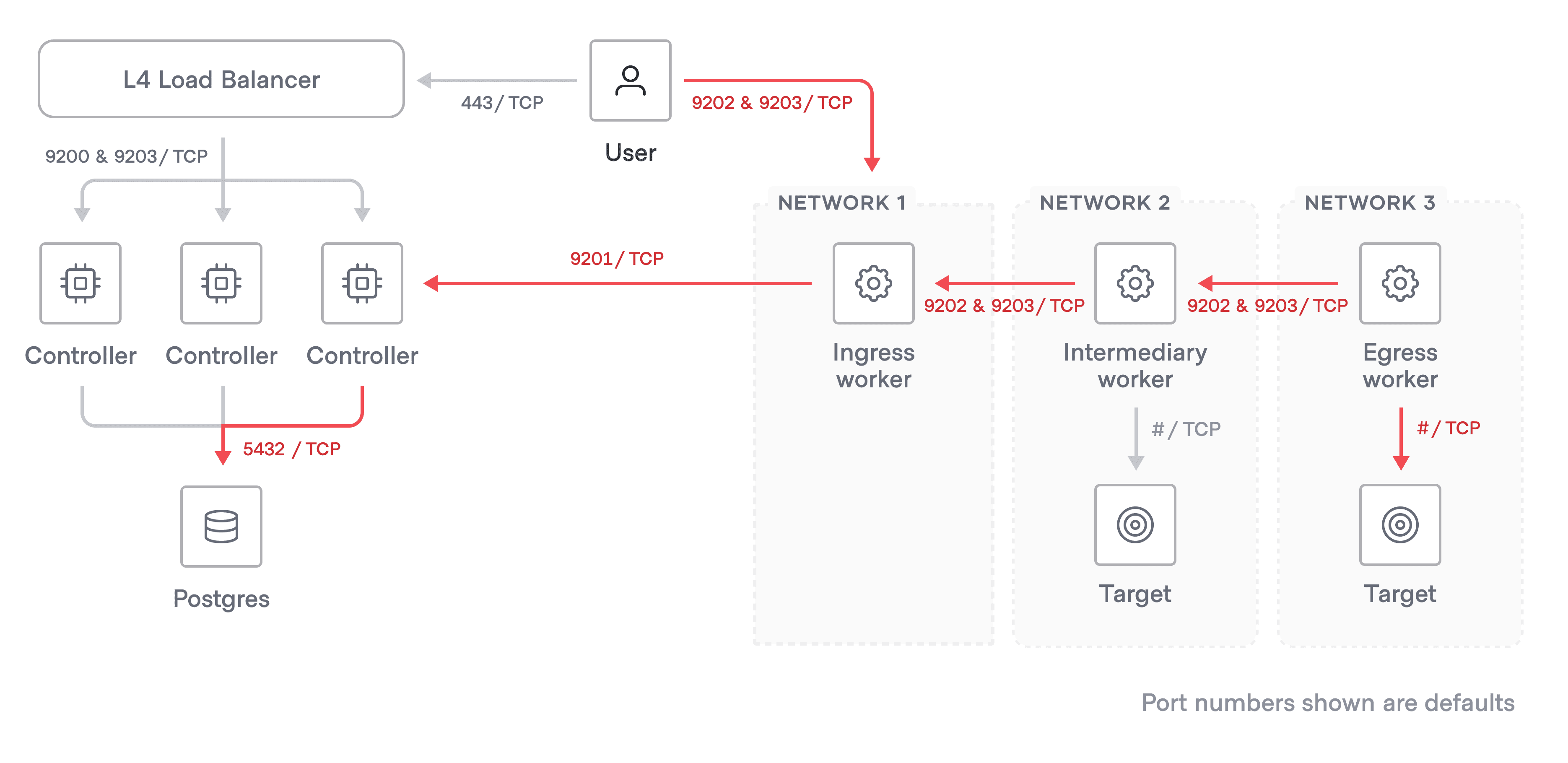 Network Connectivity Examples