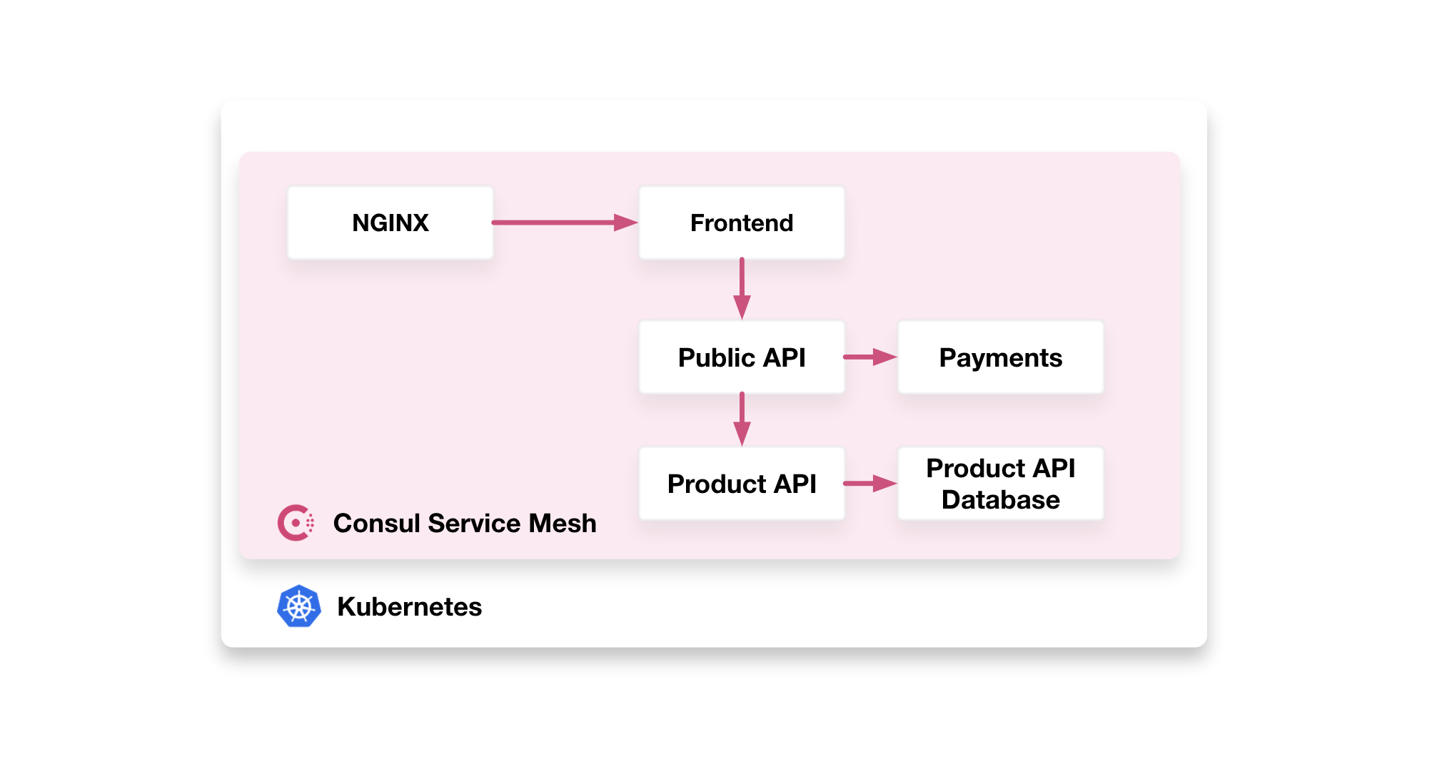 Application Architecture Diagram