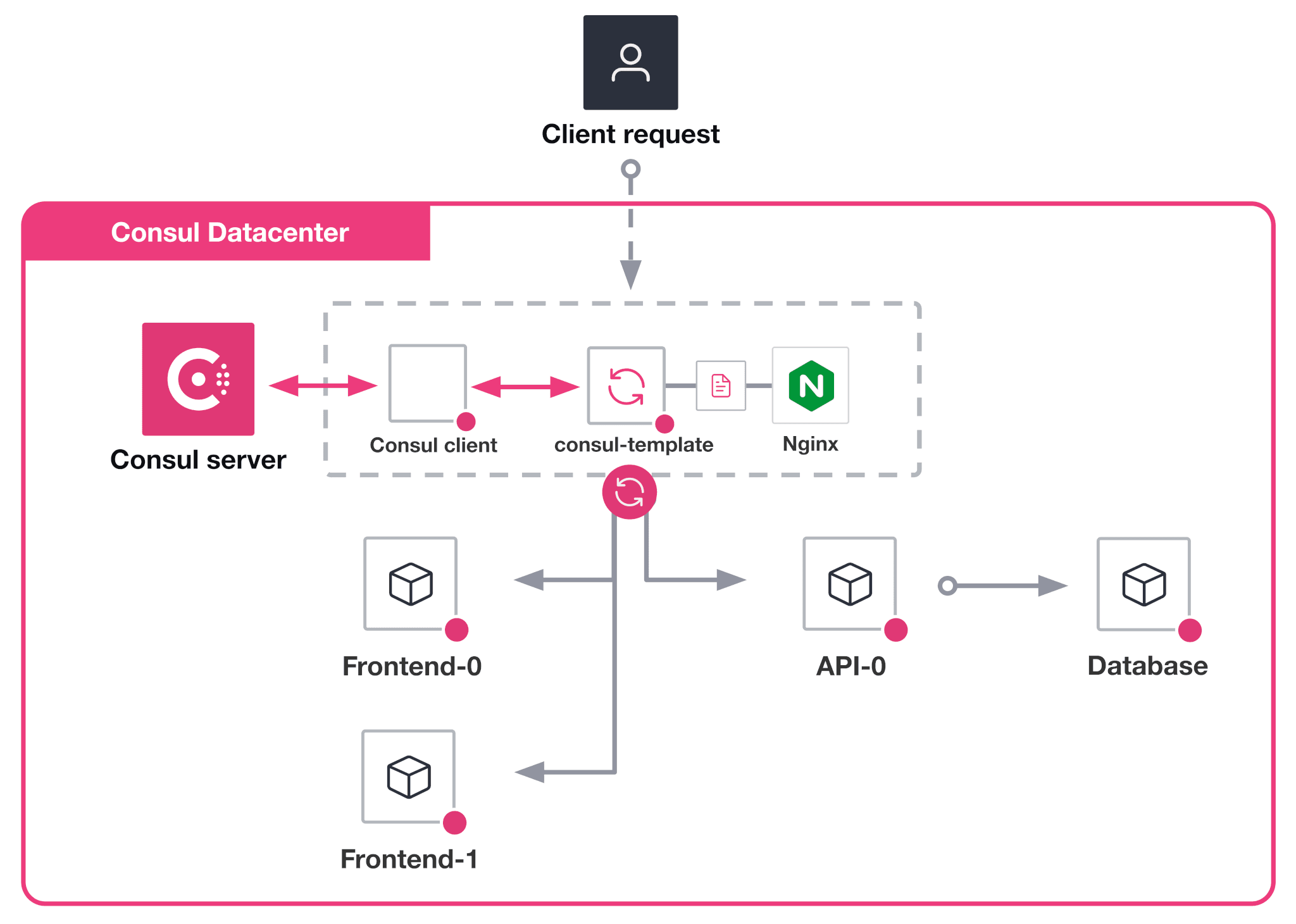 Architecture - Final architecture - load balancing