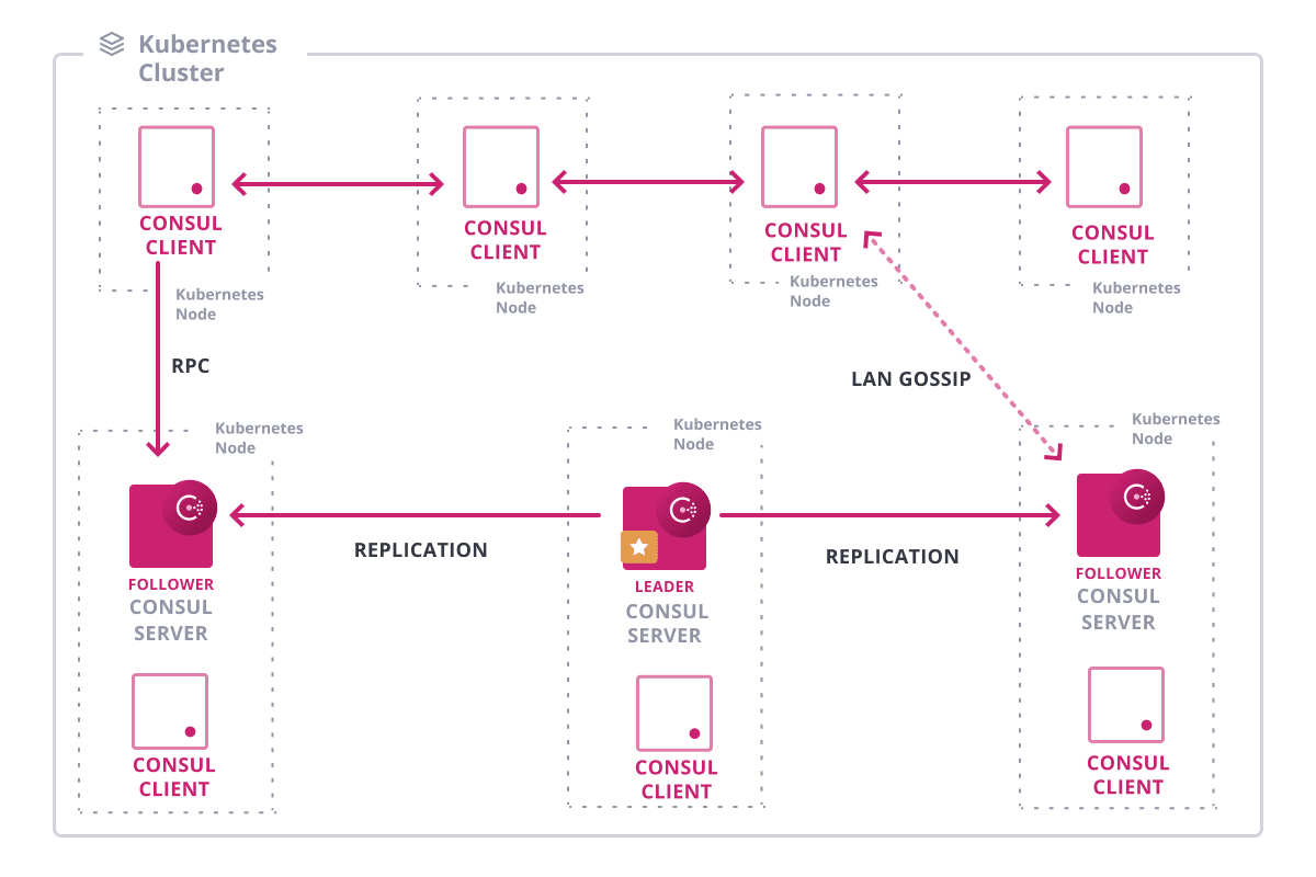 Consul on K8s Diagram